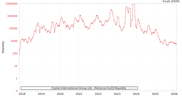graph of Crystal International Group Ltd ILLIQ-HIST