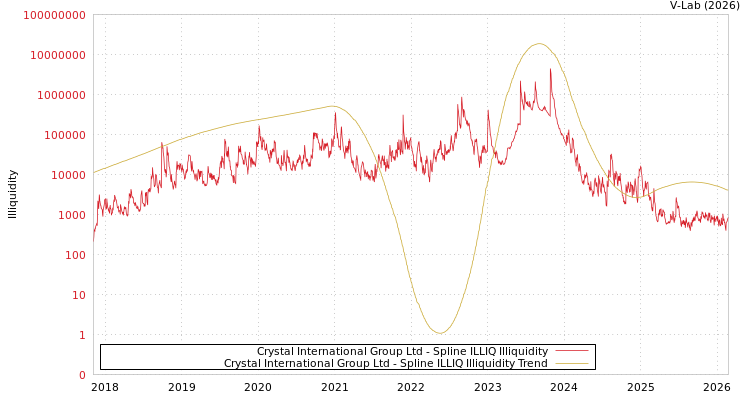 graph of Crystal International Group Ltd ILLIQ-SMEM