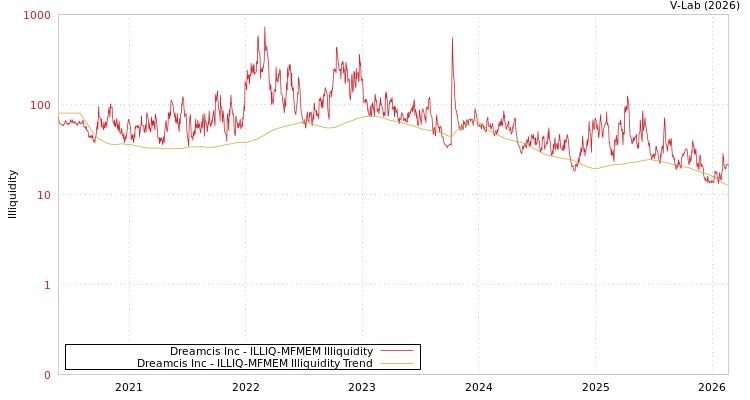 graph of Dreamcis Inc ILLIQ-MFMEM