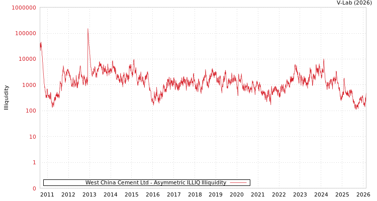 graph of West China Cement Ltd ILLIQ-AMEM