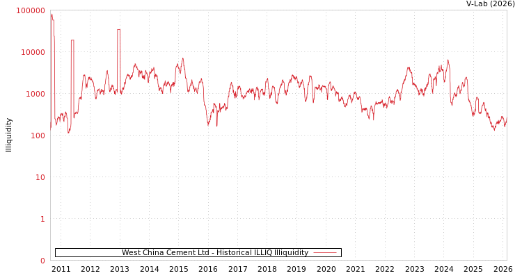 graph of West China Cement Ltd ILLIQ-HIST