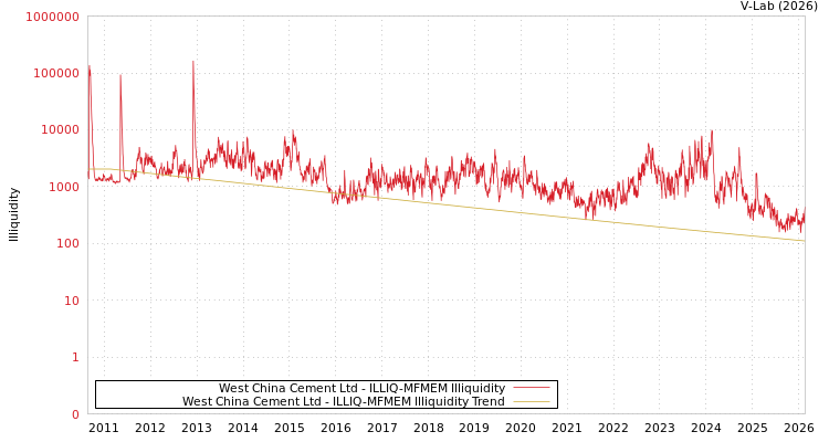 graph of West China Cement Ltd ILLIQ-MFMEM