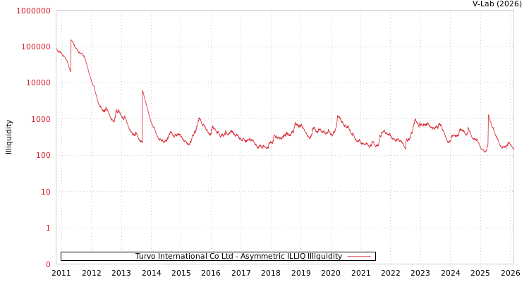 graph of Turvo International Co Ltd ILLIQ-AMEM
