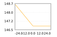 Impact of return on liquidity tomorrow