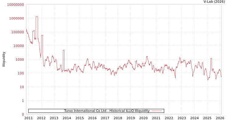 graph of Turvo International Co Ltd ILLIQ-HIST