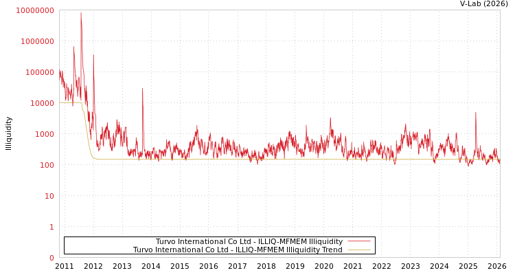 graph of Turvo International Co Ltd ILLIQ-MFMEM