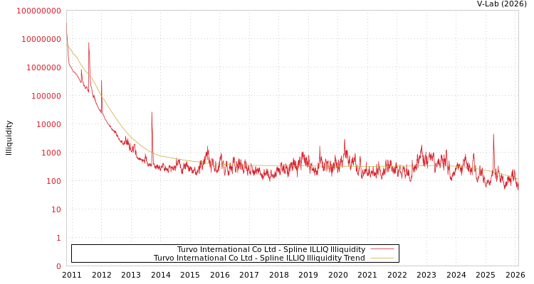 graph of Turvo International Co Ltd ILLIQ-SMEM