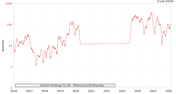 graph of Satoshi Holdings Co Ltd ILLIQ-HIST