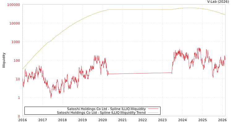 graph of Satoshi Holdings Co Ltd ILLIQ-SMEM