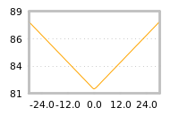 Impact of return on liquidity tomorrow