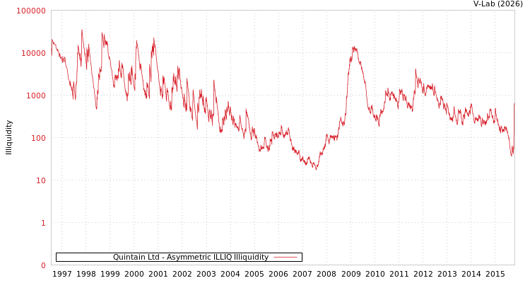 graph of Quintain Ltd ILLIQ-AMEM