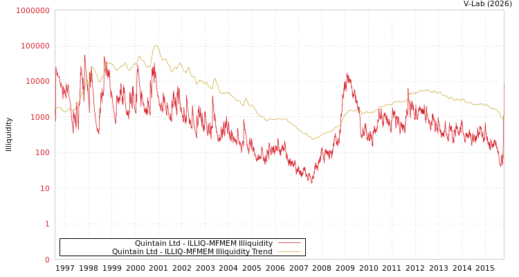 graph of Quintain Ltd ILLIQ-MFMEM