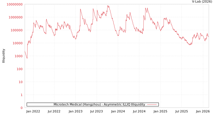 graph of Microtech Medical (Hangzhou) ILLIQ-AMEM