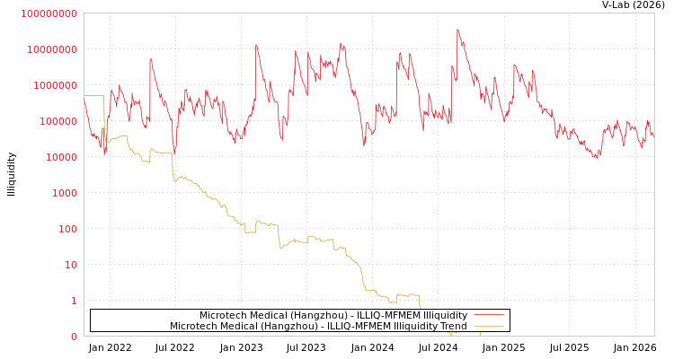 graph of Microtech Medical (Hangzhou) ILLIQ-MFMEM