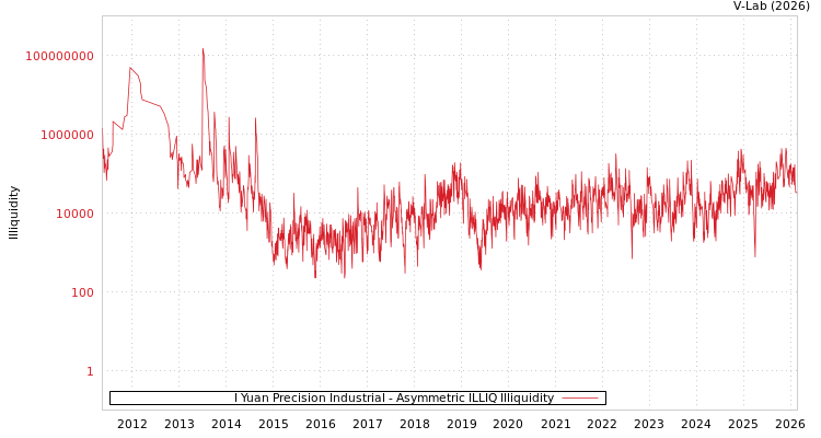 graph of I Yuan Precision Industrial ILLIQ-AMEM