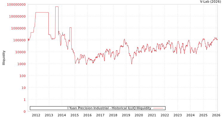 graph of I Yuan Precision Industrial ILLIQ-HIST