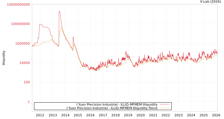 graph of I Yuan Precision Industrial ILLIQ-MFMEM