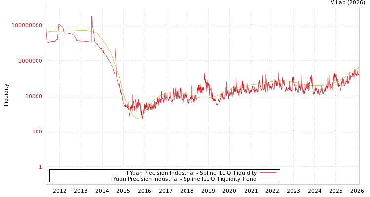 graph of I Yuan Precision Industrial ILLIQ-SMEM