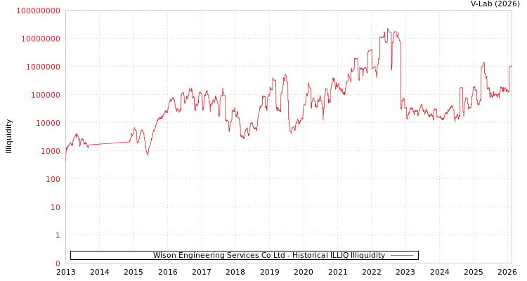 graph of Wison Engineering Services Co Ltd ILLIQ-HIST
