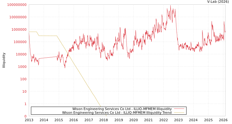 graph of Wison Engineering Services Co Ltd ILLIQ-MFMEM