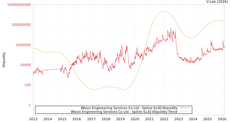 graph of Wison Engineering Services Co Ltd ILLIQ-SMEM
