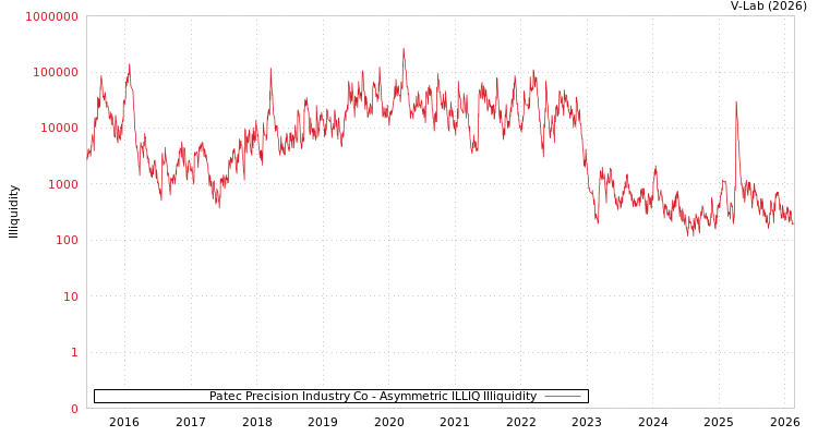 graph of Patec Precision Industry Co ILLIQ-AMEM