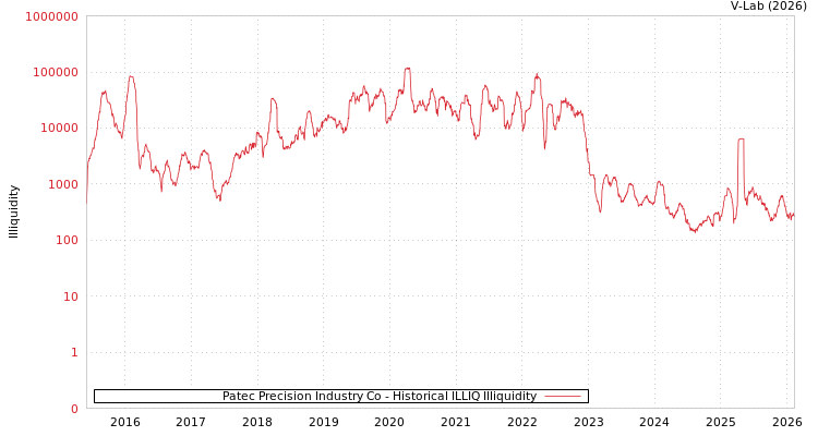 graph of Patec Precision Industry Co ILLIQ-HIST