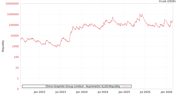 graph of China Graphite Group Limited ILLIQ-AMEM