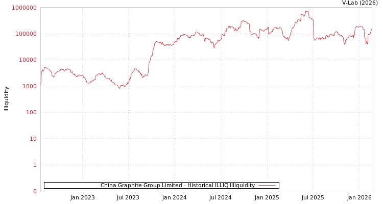 graph of China Graphite Group Limited ILLIQ-HIST