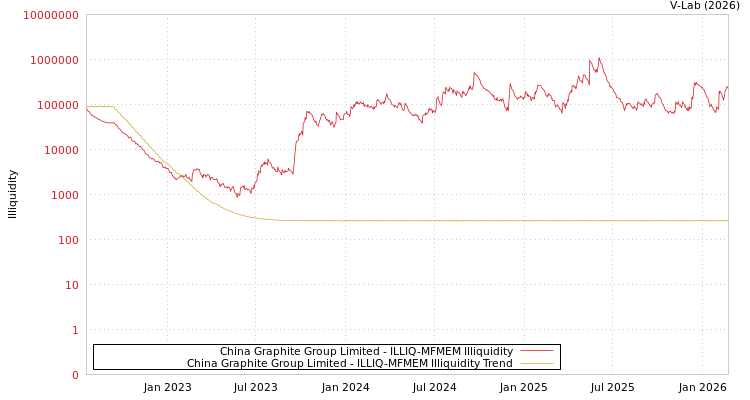 graph of China Graphite Group Limited ILLIQ-MFMEM