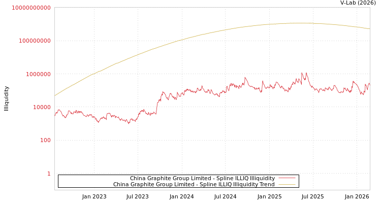 graph of China Graphite Group Limited ILLIQ-SMEM