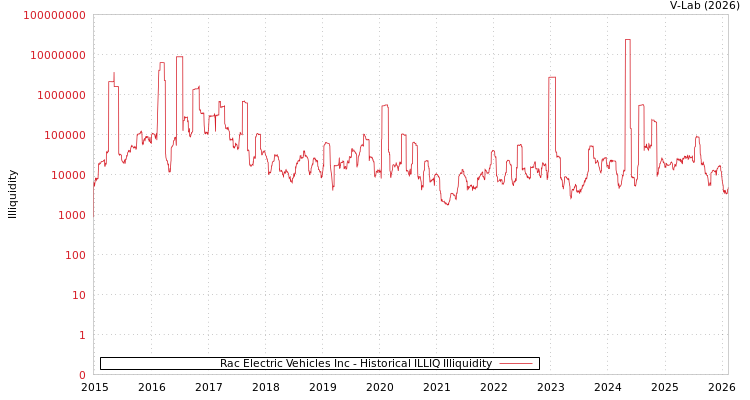 graph of Rac Electric Vehicles Inc ILLIQ-HIST
