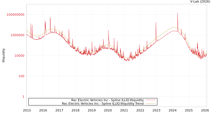 graph of Rac Electric Vehicles Inc ILLIQ-SMEM