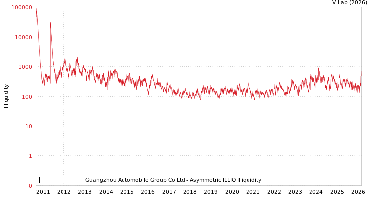 graph of Guangzhou Automobile Group Co Ltd ILLIQ-AMEM
