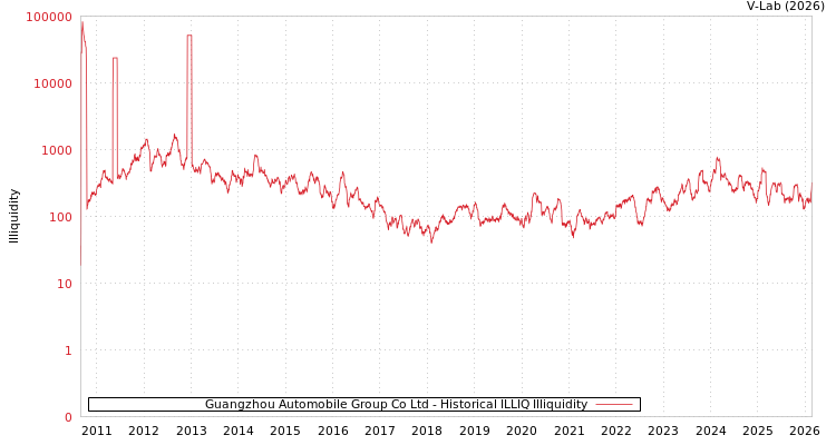 graph of Guangzhou Automobile Group Co Ltd ILLIQ-HIST