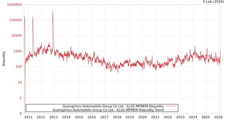 graph of Guangzhou Automobile Group Co Ltd ILLIQ-MFMEM