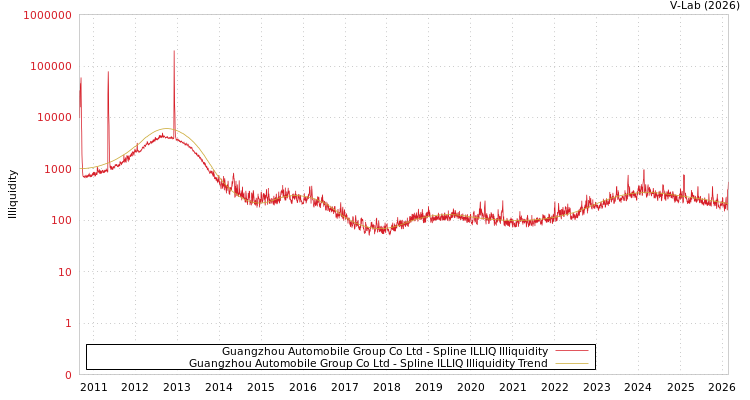 graph of Guangzhou Automobile Group Co Ltd ILLIQ-SMEM