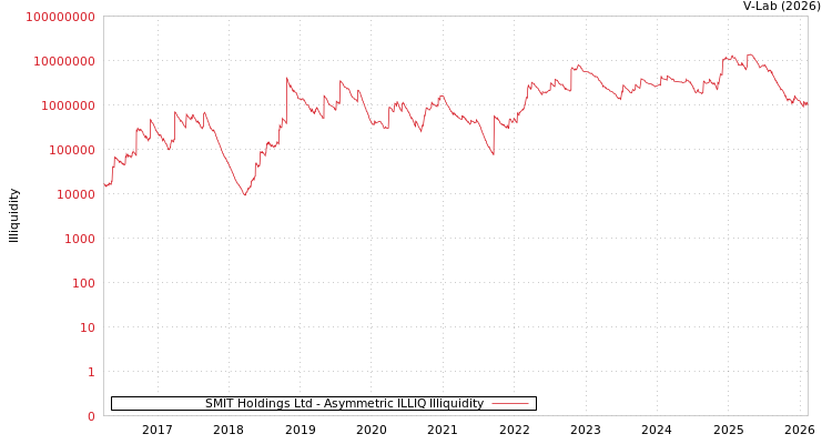 graph of SMIT Holdings Ltd ILLIQ-AMEM