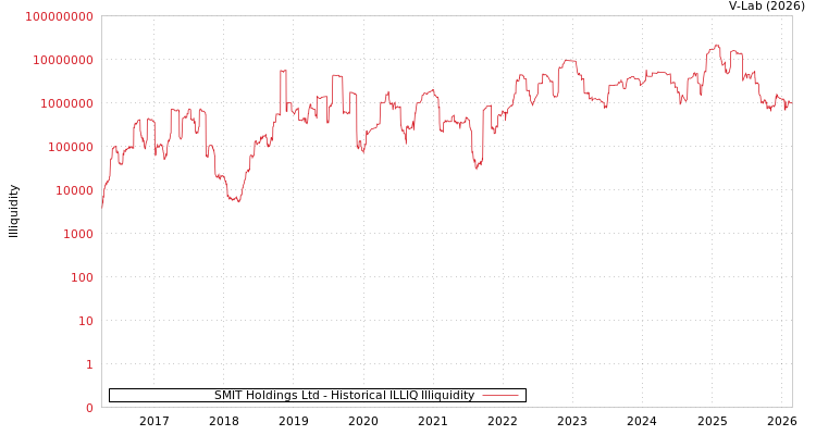 graph of SMIT Holdings Ltd ILLIQ-HIST