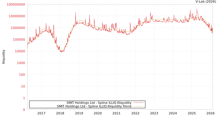 graph of SMIT Holdings Ltd ILLIQ-SMEM