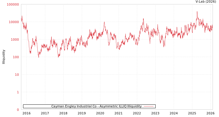 graph of Cayman Engley Industrial Co ILLIQ-AMEM