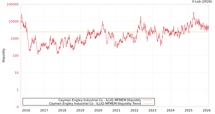 graph of Cayman Engley Industrial Co ILLIQ-MFMEM