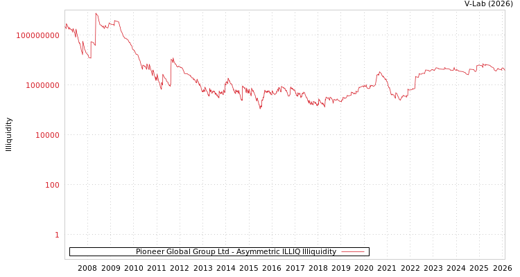 graph of Pioneer Global Group Ltd ILLIQ-AMEM