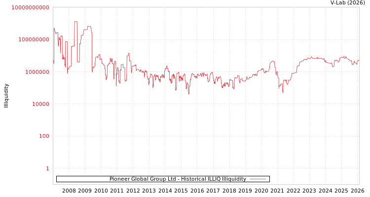 graph of Pioneer Global Group Ltd ILLIQ-HIST