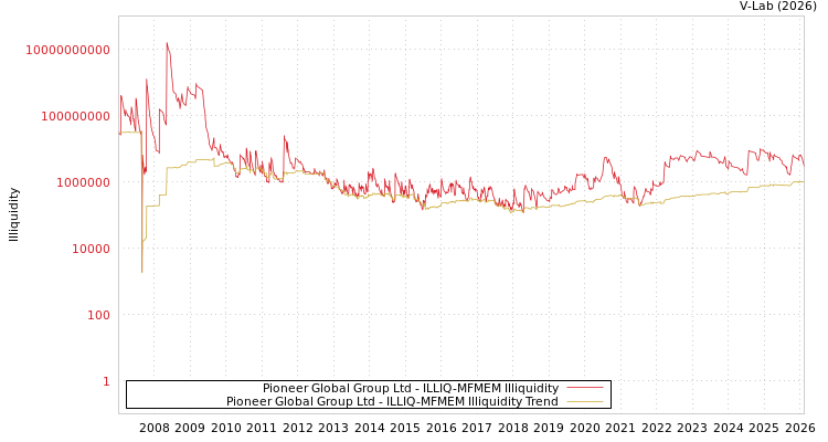 graph of Pioneer Global Group Ltd ILLIQ-MFMEM