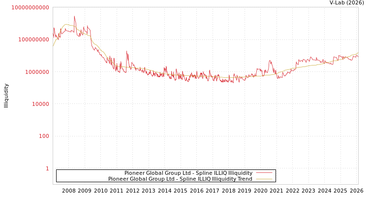 graph of Pioneer Global Group Ltd ILLIQ-SMEM