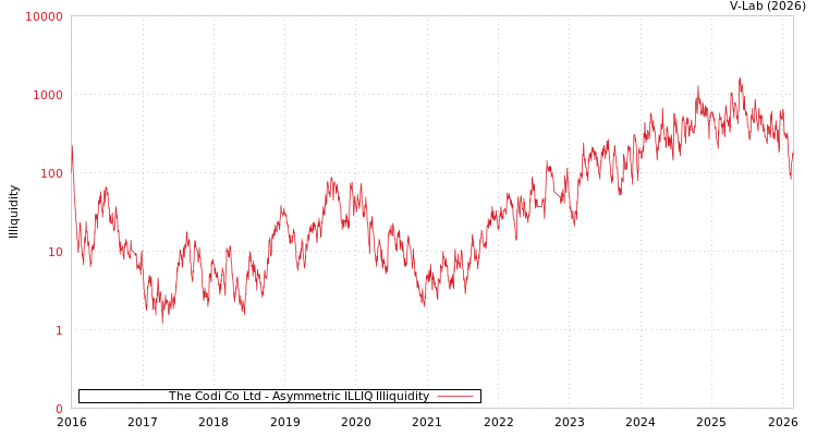 graph of The Codi Co Ltd ILLIQ-AMEM