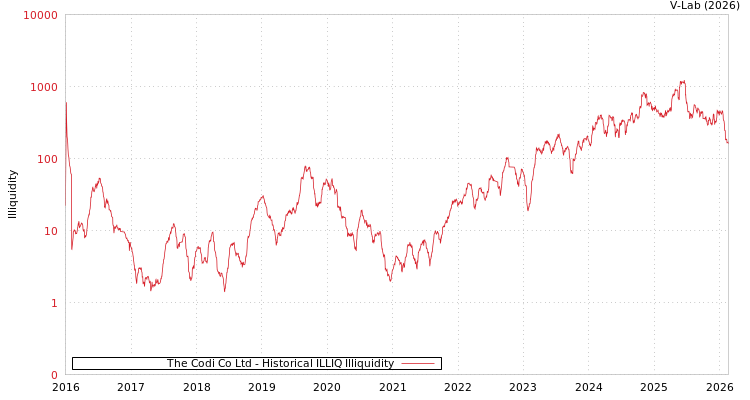 graph of The Codi Co Ltd ILLIQ-HIST
