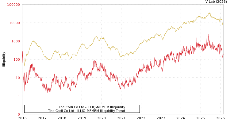 graph of The Codi Co Ltd ILLIQ-MFMEM