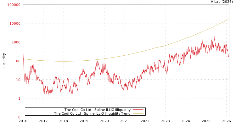 graph of The Codi Co Ltd ILLIQ-SMEM